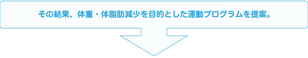 その結果、体重・体脂肪減少を目的とした運動プログラムを提案。