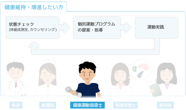 健康維持・増進したい方