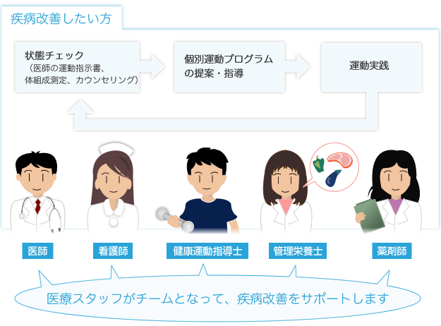 疾病改善したい方