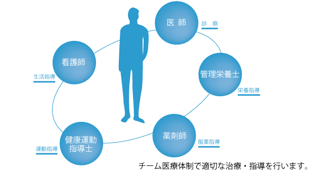 チーム医療体制で適切な治療・指導を行います。