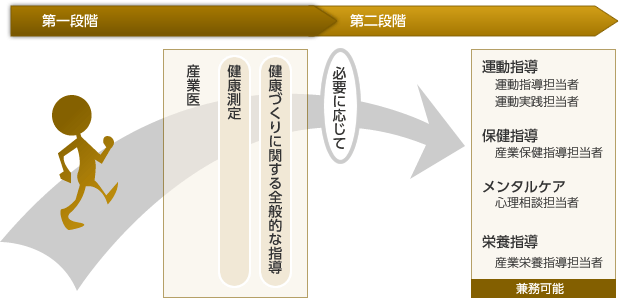 事業者が行う健康の保持促進の流れ